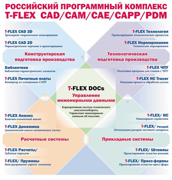    T-FLEX PLM 2006 