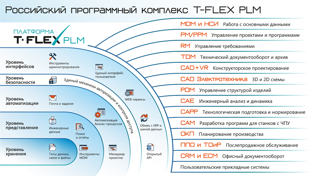      T-FLEX PLM 2022