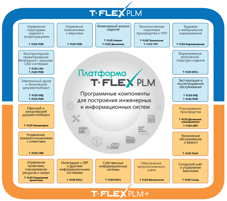   T-FLEX PLM