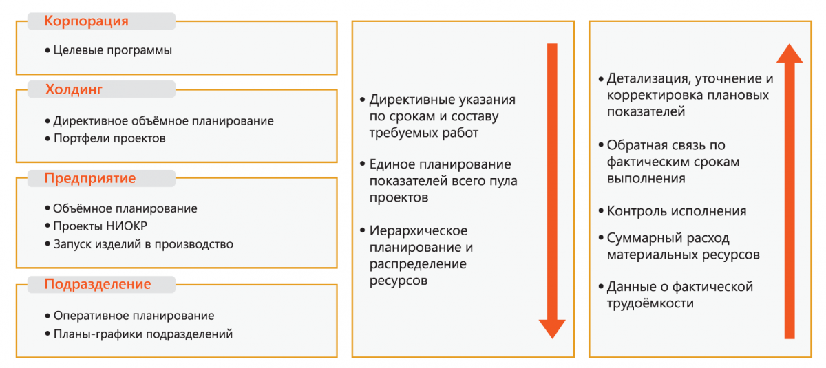 Многоуровневое управление проектами Многоуровневое управление проектами