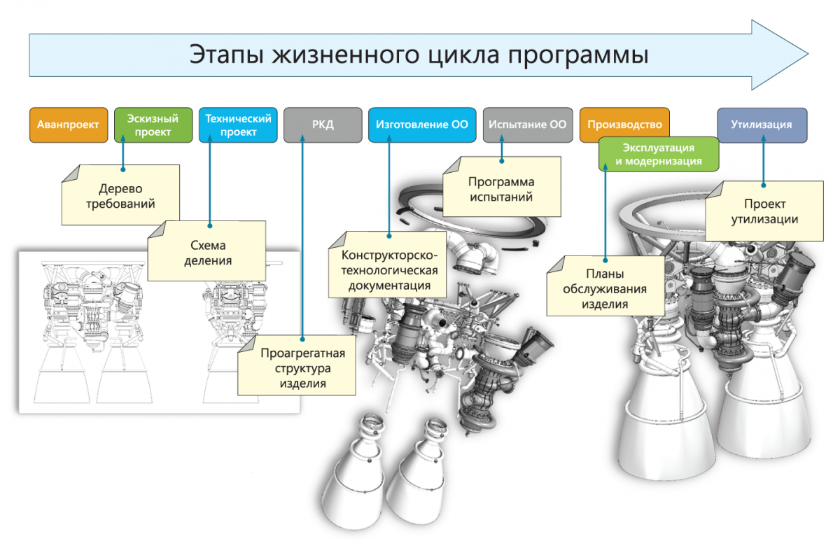 Планирование и контроль на этапах ЖЦИ Планирование и контроль на этапах ЖЦИ