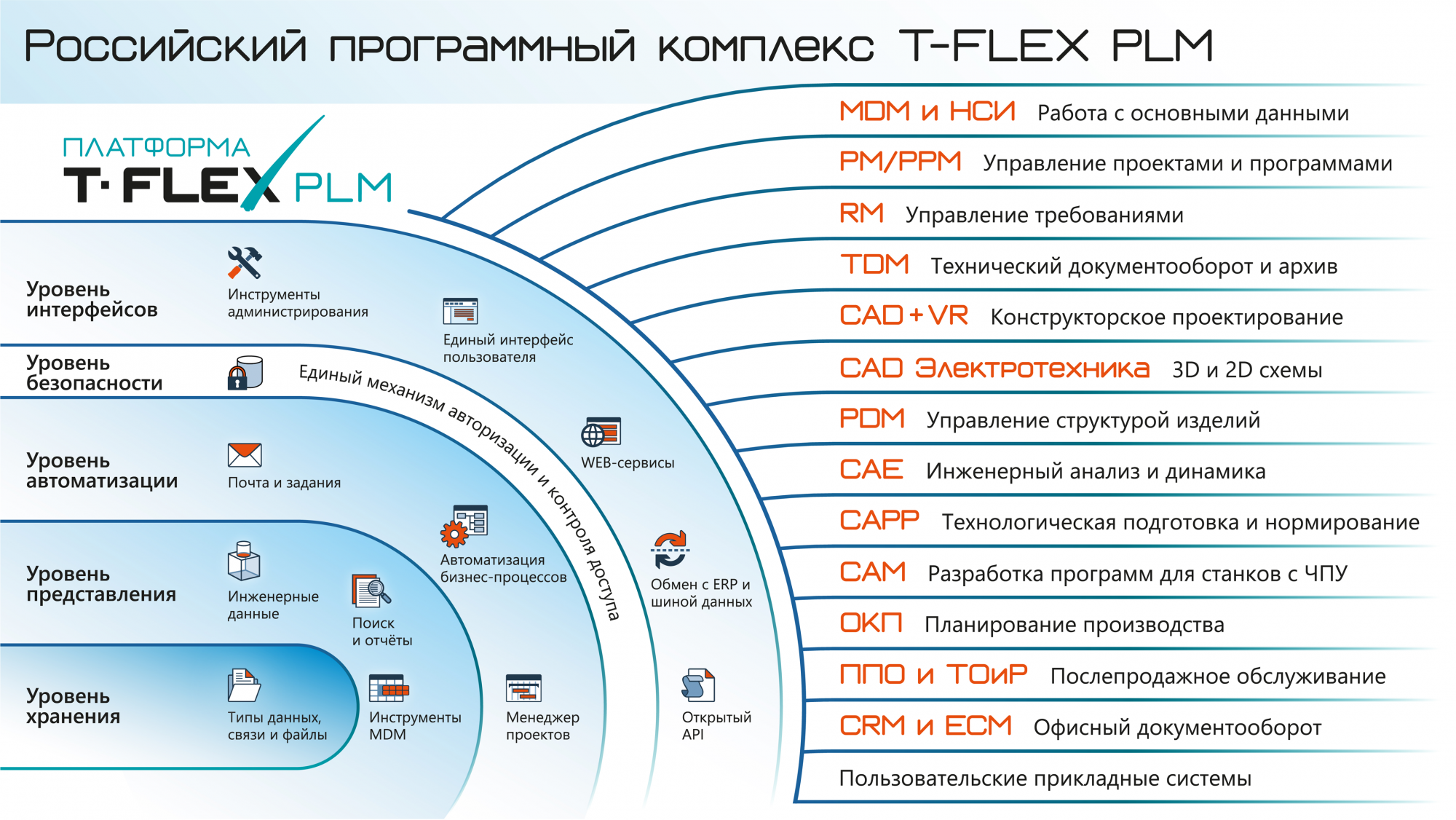   T-FLEX PLM