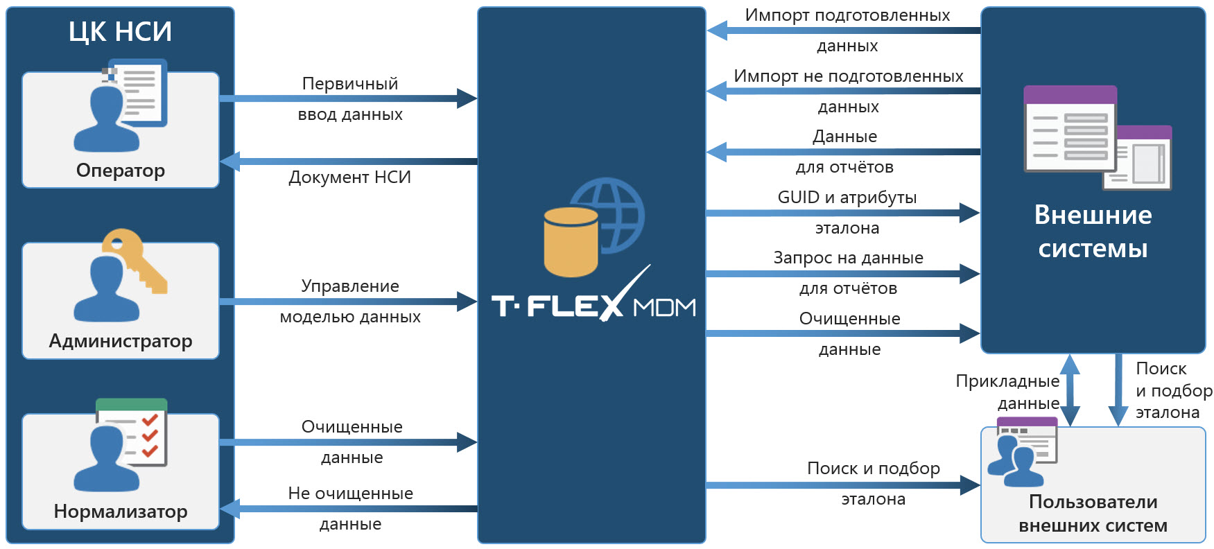 Рис. 11 - Схема управления нормативно-справочной информацией в T-FLEX MDM