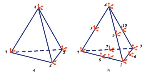  Рис. 6. Тетраэдральные конечные элементы, используемые в T-FLEX Анализ для моделирования объемных тел: а — линейный, четырехузловой; б — квадратичный, десятиузловой 