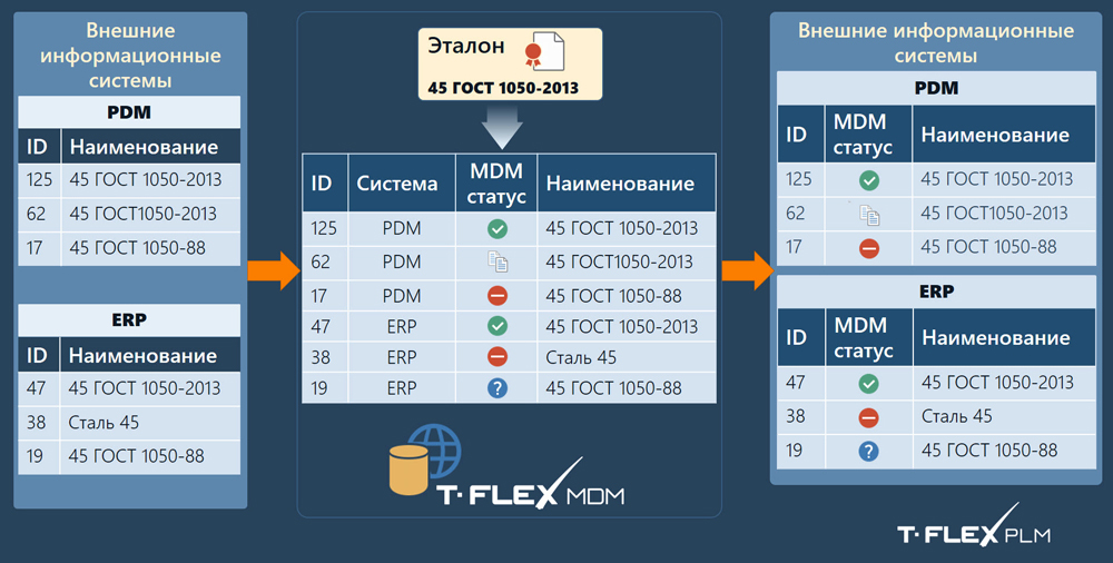  . 2      T-FLEX MDM

