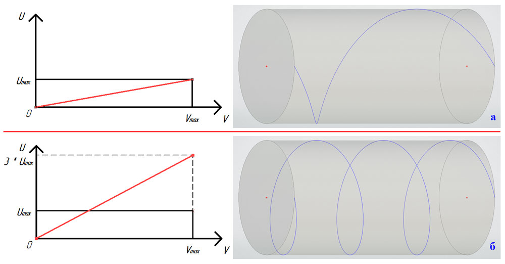  Рис.4. Спиральный путь в UV-параметрах (слева) и в трёхмерном пространстве (справа)
