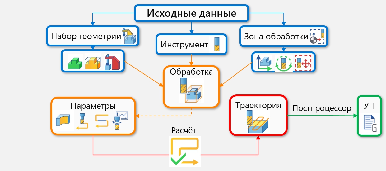 Схема цикла работы проекта обработки T-FLEX CAM