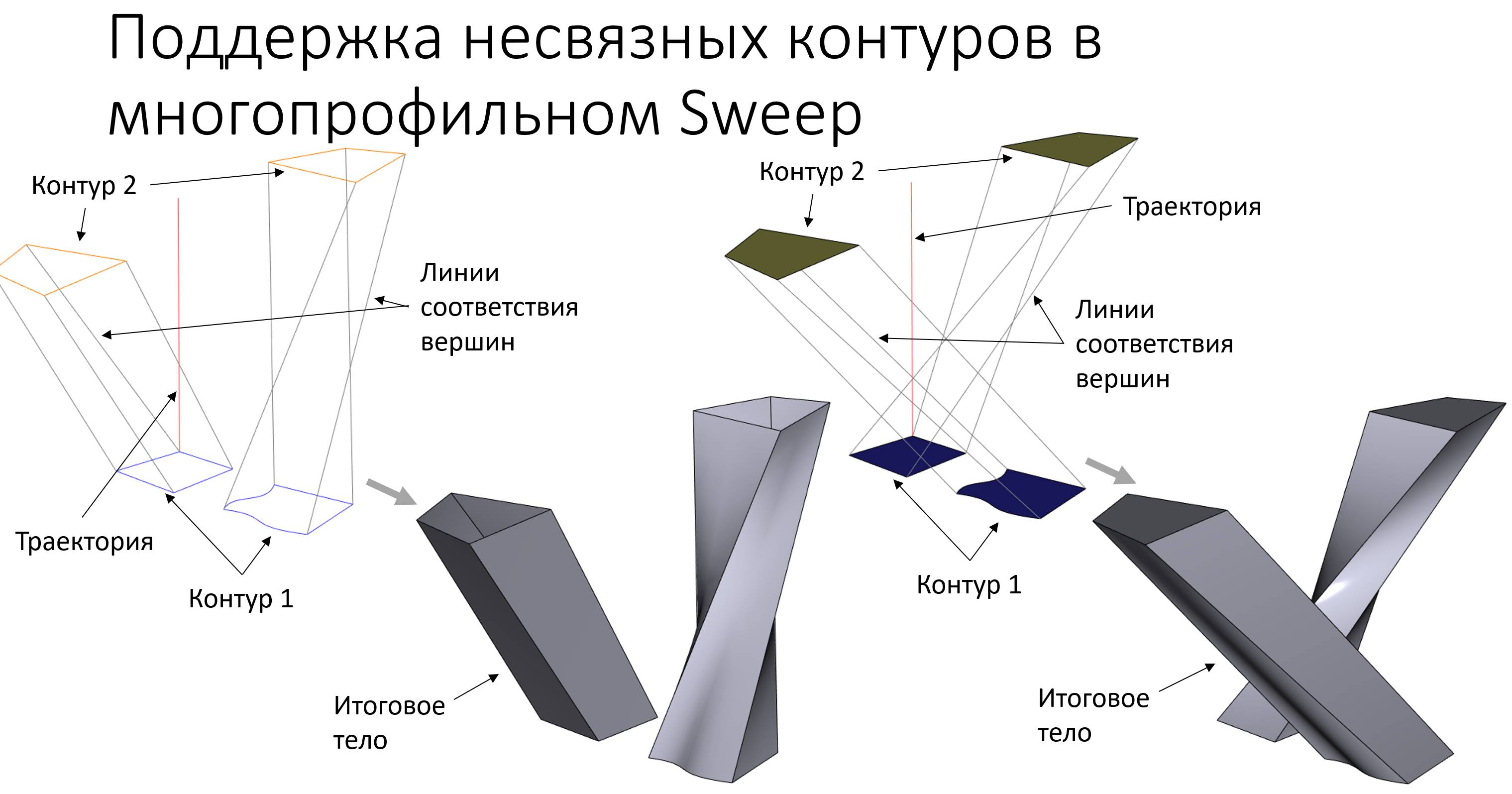 Построение многопрофильного многосвязного тела по траектории с заданием соответствия компонент связности