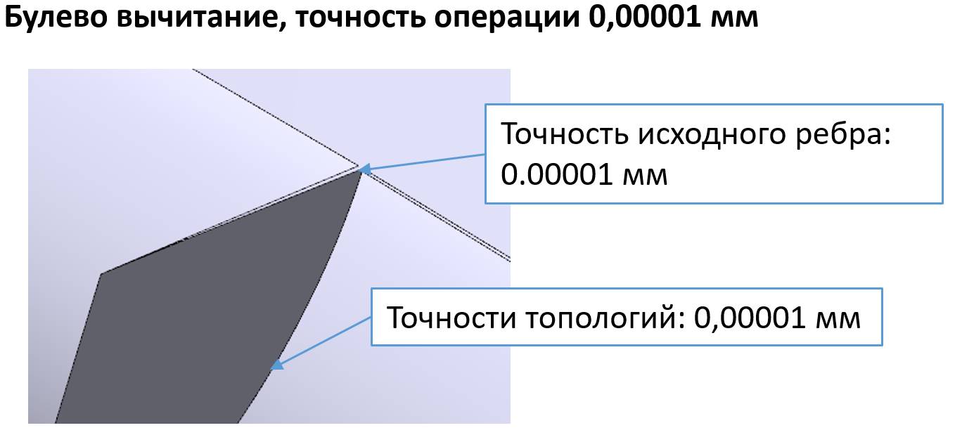 Подробное рассмотрение зависимости топологического ответа ядра от точности входной модели и точности операции