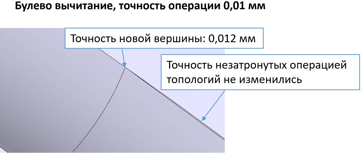 Подробное рассмотрение зависимости топологического ответа ядра от точности входной модели и точности операции
