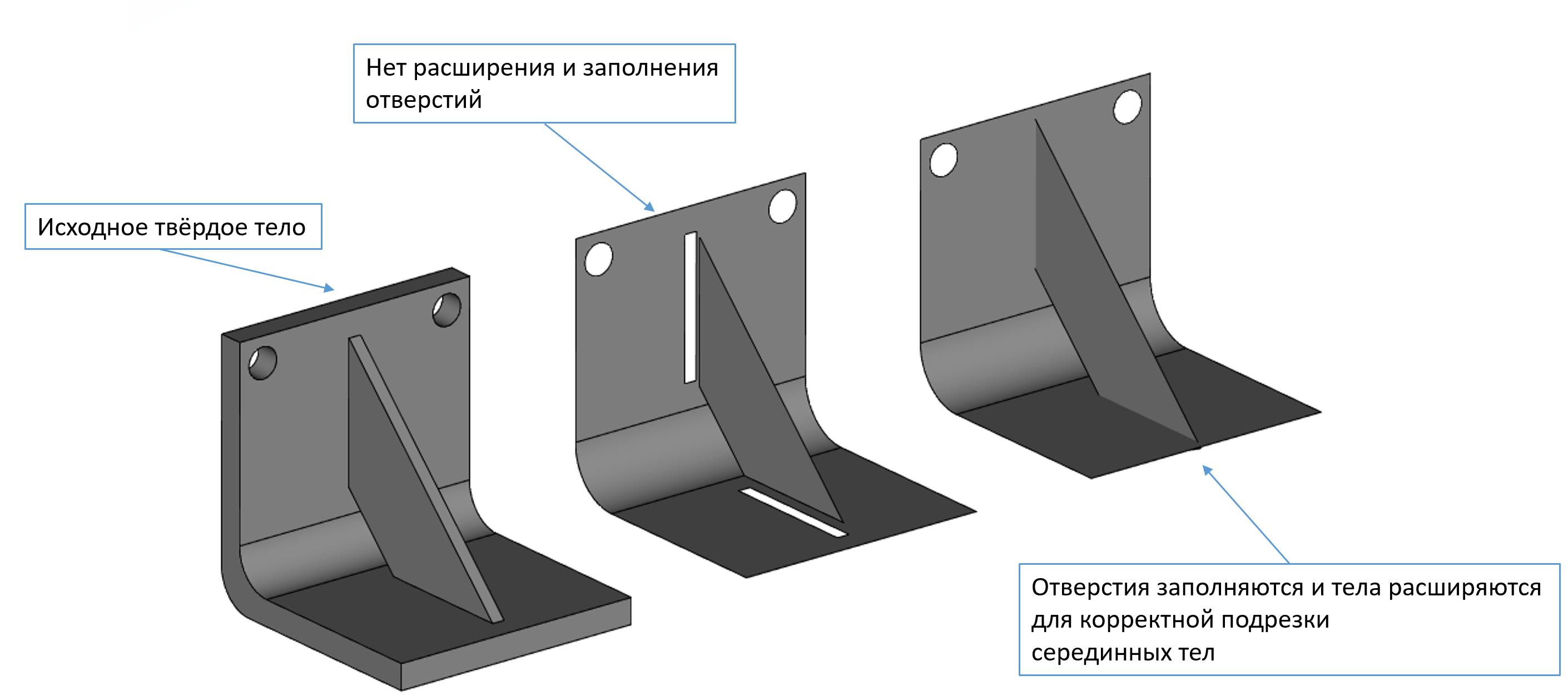 Процедура формирования серединного листового тела