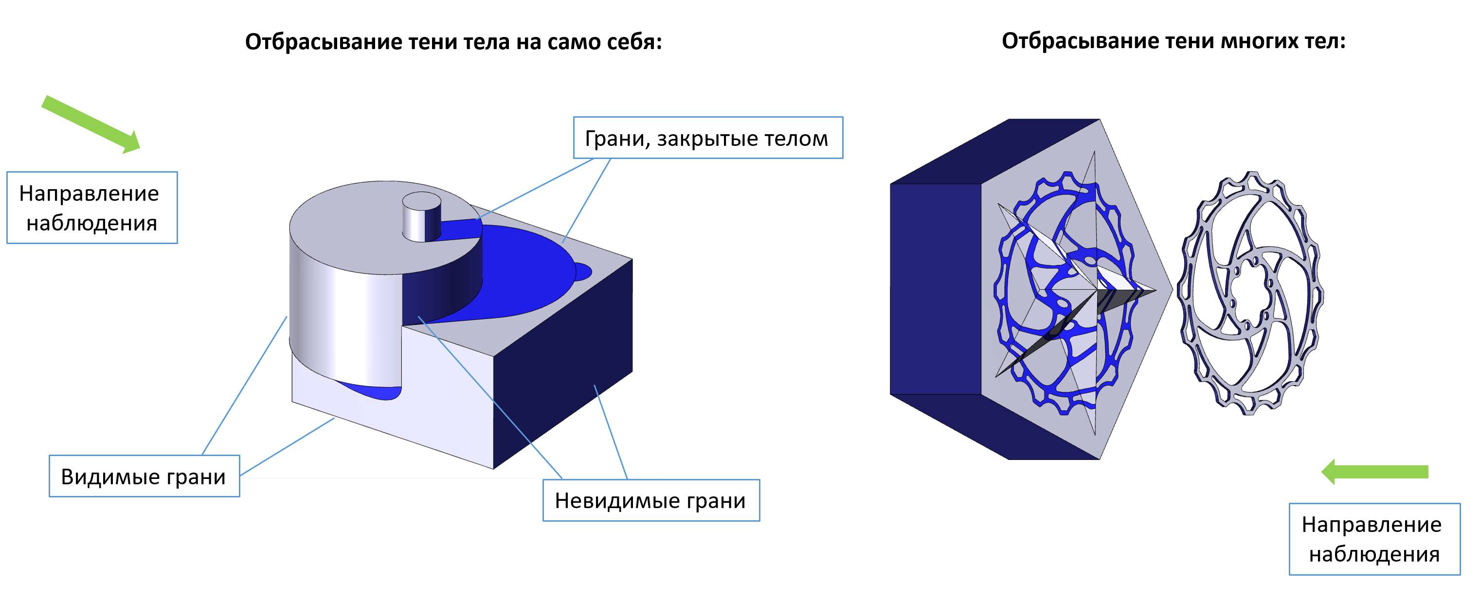 Примеры работы генератора теней на точной модели тела в случае параллельной проекции
