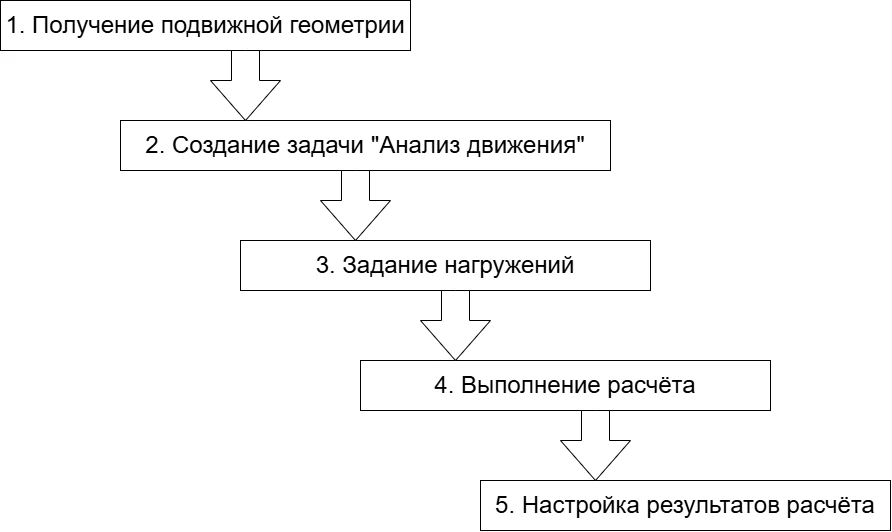 Последовательность моделирования механики движения в T‑FLEX Динамике
