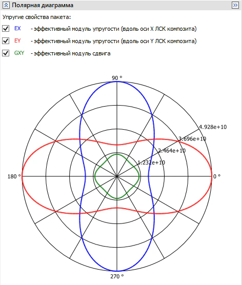 Визуализация полярной диаграммы