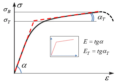 Диаграммы деформирования билинейной модели пластичности.