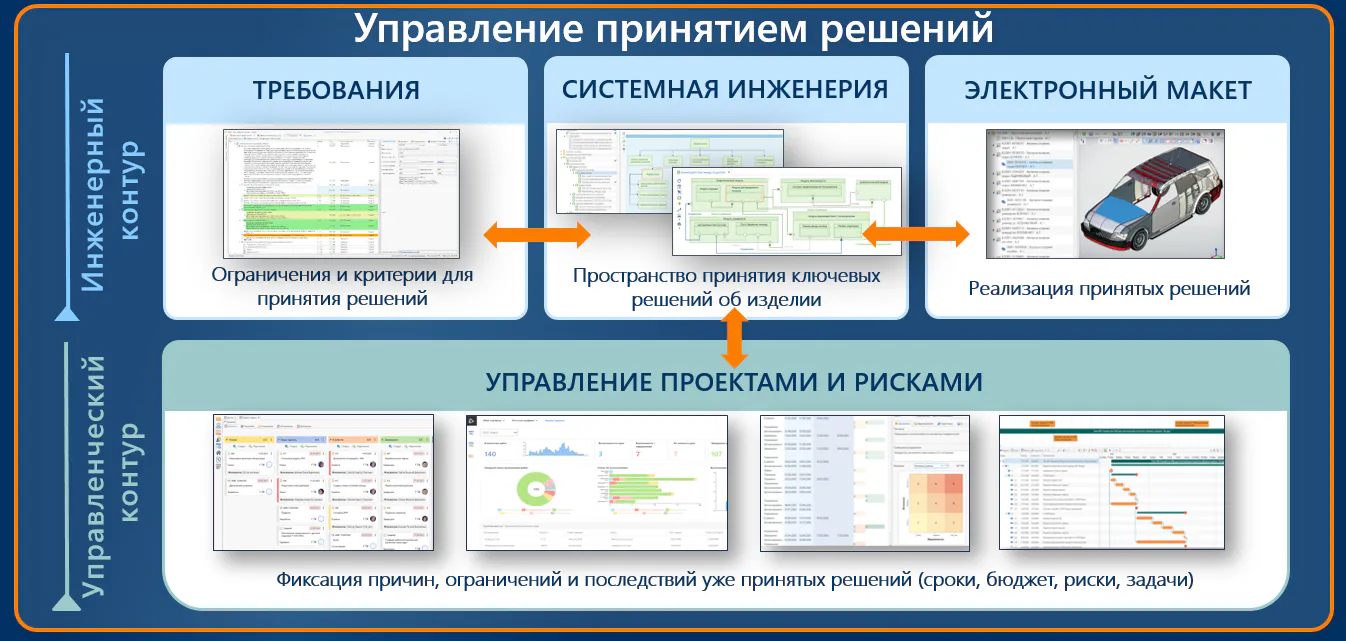 Управление принятием решений
