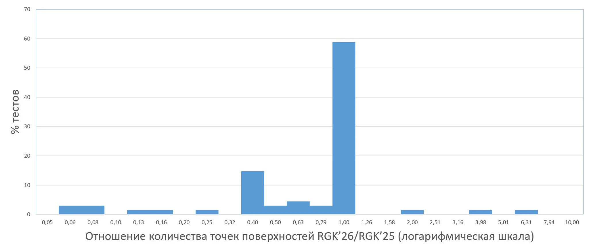 Диаграмма изменения числа контрольных точек поверхностей, полученных операцией «по сечениям» 