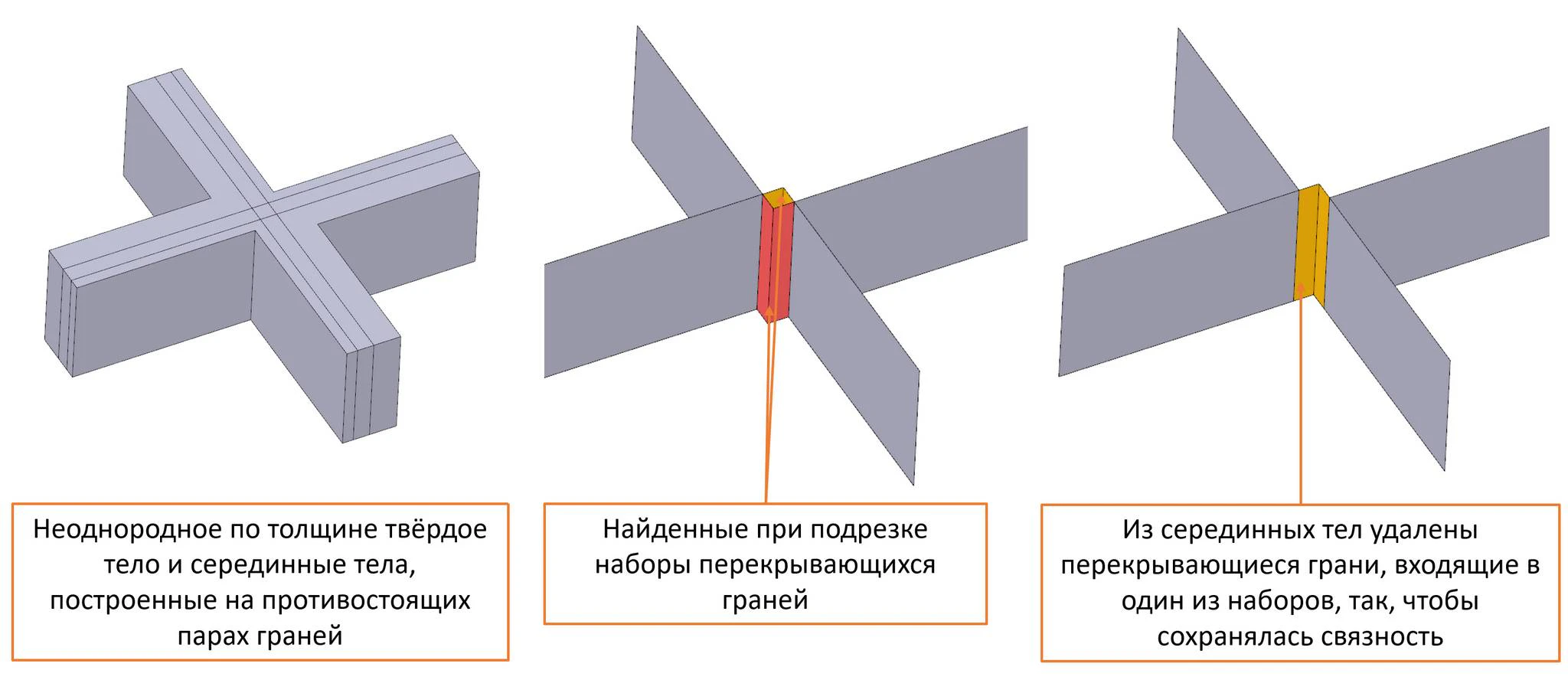 Иллюстрация работы нового режима поиска перекрытий и подрезки серединных листовых тел в перекрывающихся конфигурациях