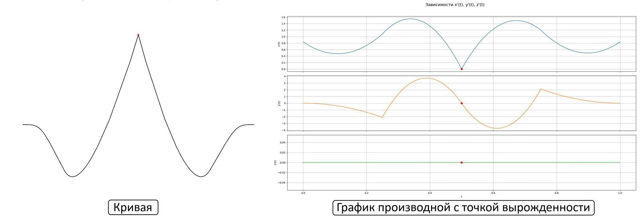 Пример работы функции проверки аналитической гладкости кривой
