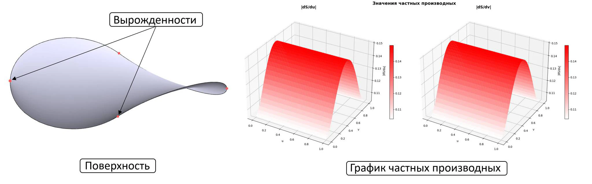 Иллюстрация поиска вырождения сплайн-поверхности