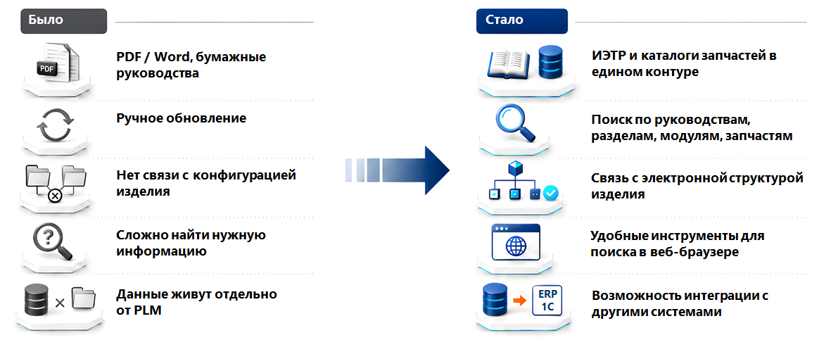 Было: разрозненные документы. Стало: единый PLM-контур