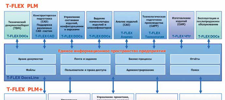 Автоматизация КТПП с помощью программного комплекса T-FLEX PLM: опыт отечественных предприятий